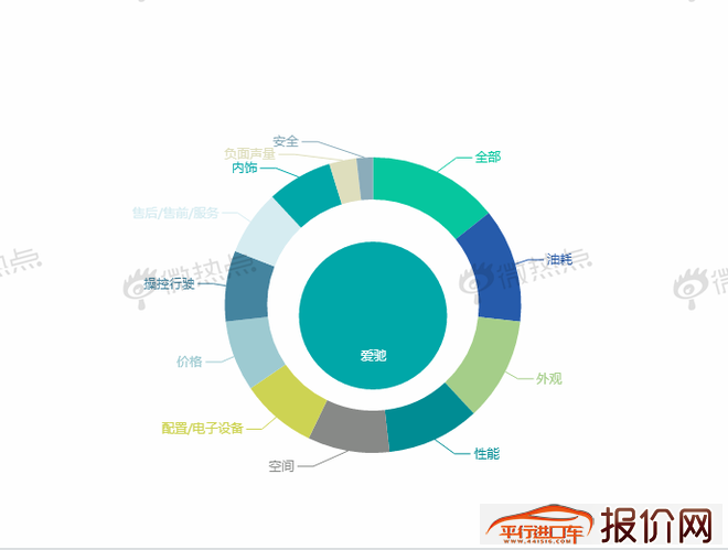 上海车展大数据告诉你造车新势力谁占C位