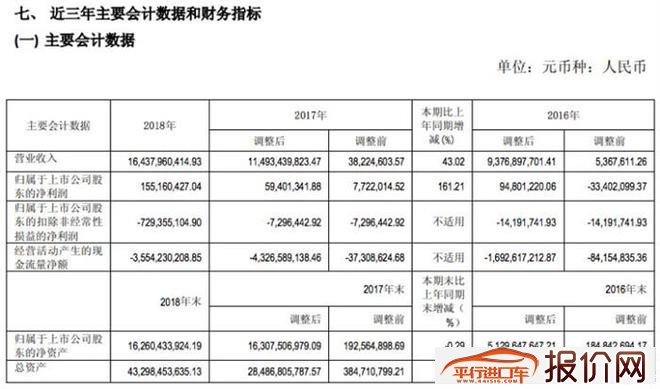 净利润1.6亿元 北汽蓝谷发布2018年年报
