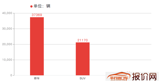 销量一汽丰田3月销量58625辆 同比下降7.8%