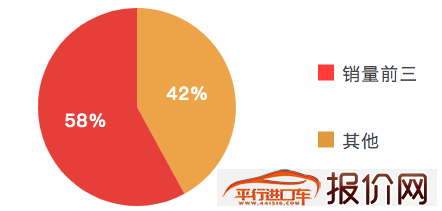销量广汽丰田3月销量54918辆 同比增长27.8%