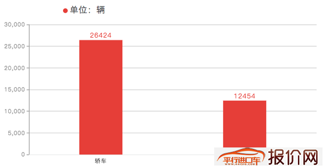 销量广汽丰田3月销量54918辆 同比增长27.8%