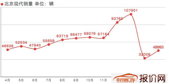 销量北京现代3月销量48993辆 同比下降8.5%