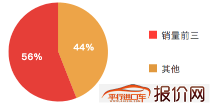 销量北京现代3月销量48993辆 同比下降8.5%