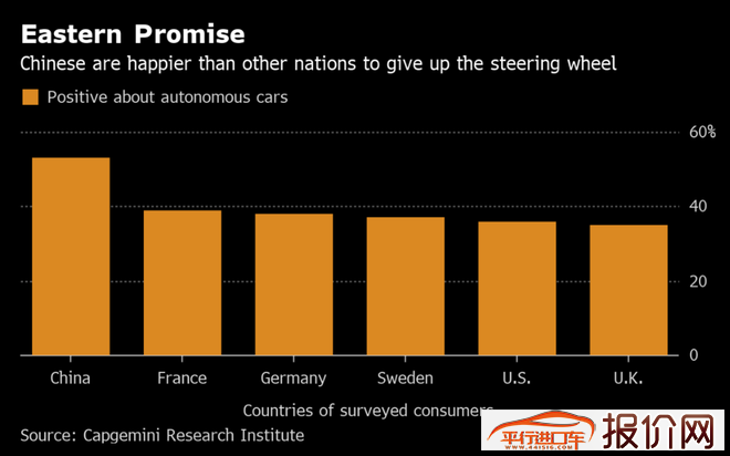 外媒：中国消费者更愿意接受自动驾驶 西方消费者态度则较冷淡
