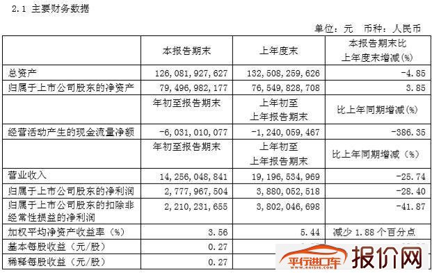 财报受累于传祺、广汽菲克 广汽一季度净利润下滑28.4%