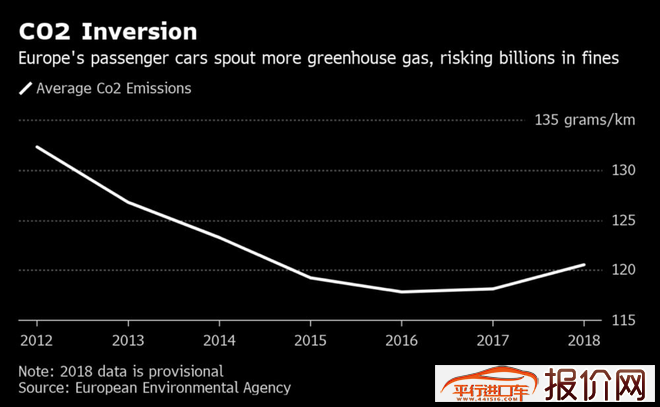 欧盟2020年碳排放标准成车企噩梦 大多无法满足 罚款金额或高达340亿欧元