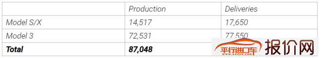 特斯拉第二季度交付量达9.52万辆 创下新纪录