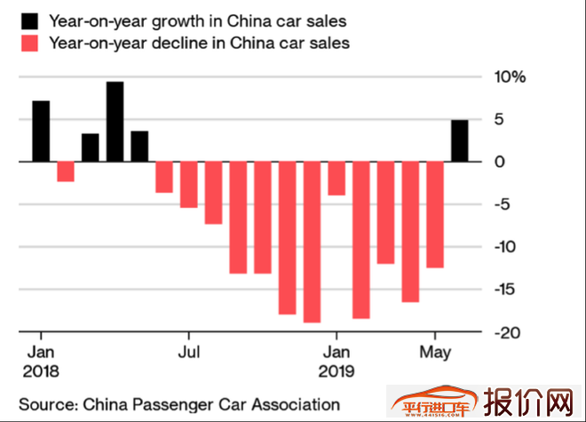 外媒：中国汽车零售量表明车市下滑或已触底