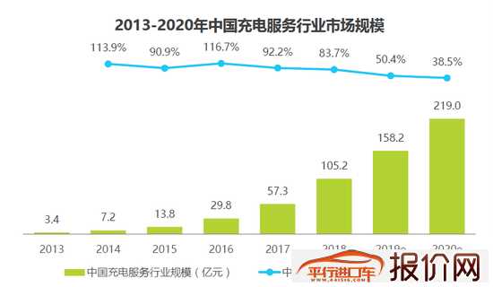 艾瑞咨询：2020年中国充电市场规模将超200亿元