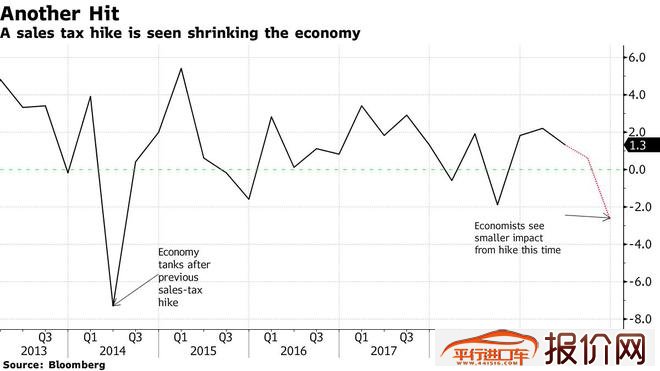 消费税提高前 9月日本迎来今年内首次两位数增幅