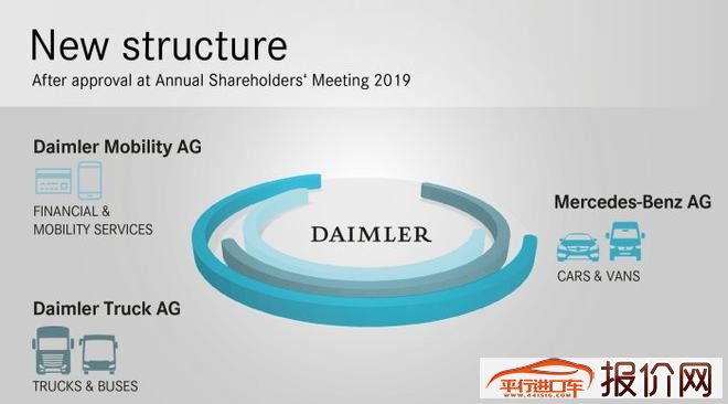 戴姆勒集团正式启动公司新架构 分三大业务运营