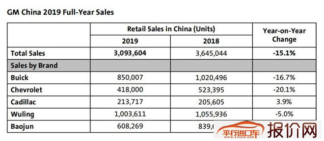 通用汽车2019年在中国销量下滑15%达309万台 除凯迪拉克品牌外全线负增长