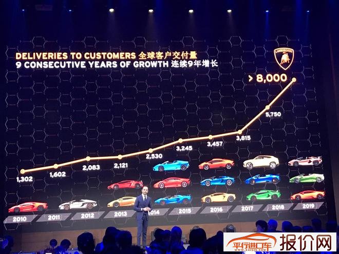 销量|兰博基尼2019年全球交付大于8000辆 中国750辆