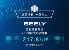 销量|吉利控股2019年销量217.8万辆 同比增长1.23%