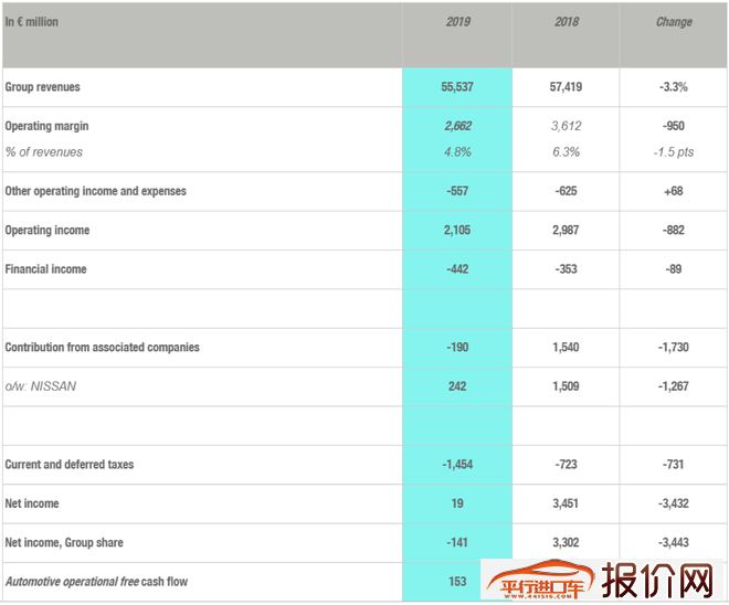 财报|雷诺10年来归属母公司利润首次现亏损 日产贡献减少84%/中国市场低迷
