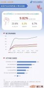 中国汽车流通协会：2月18日汽车经销商综合复工效率9.82%