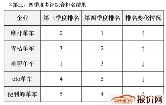 截至2019年年底 北京市共有90万辆共享单车