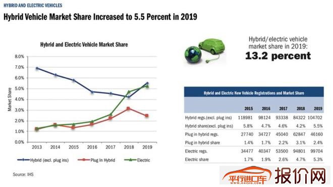 特斯拉2019年Model 3加州销量超其他电动车总和两倍