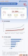 中国汽车流通协会：2月25日汽车经销商综合复工效率23.28%