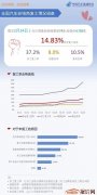 中国汽车流通协会：2月24日汽车经销商综合复工效率14.83%