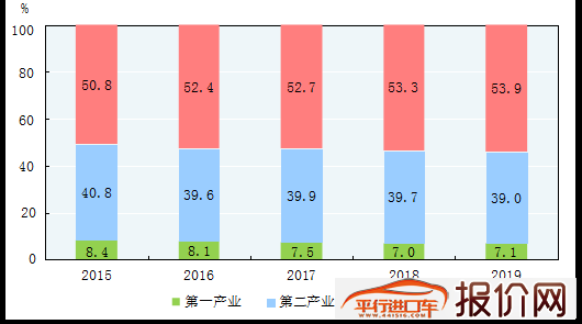 2019国民经济公报：中国有20年城镇化进程释放汽车消费