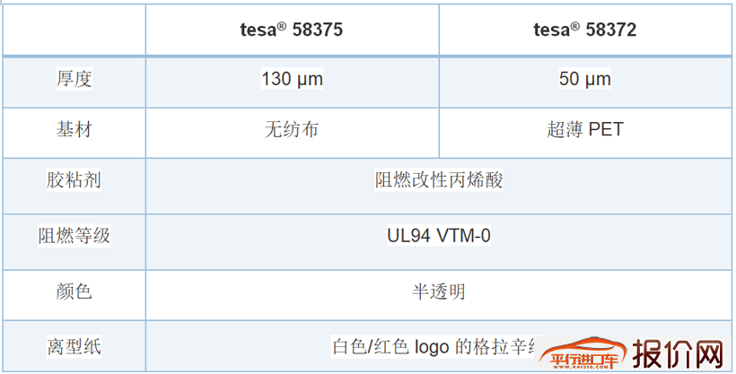 UL94 VTM-0级阻燃，tesa® 58375守护动力电池安全线