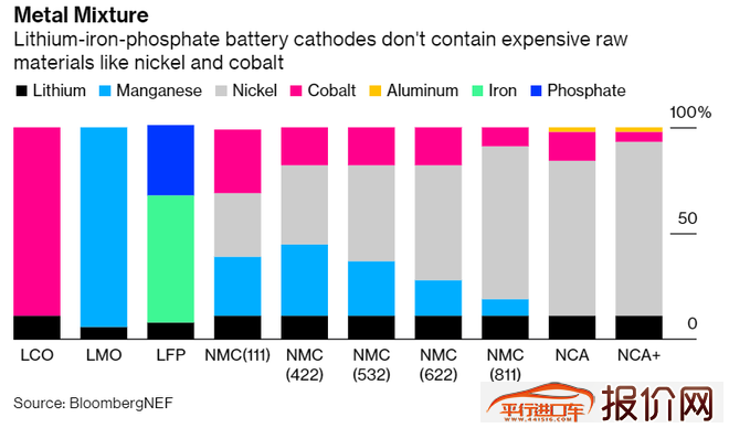 外媒：中国电动车制造商正纷纷转向磷酸铁锂电池 以大幅降低成本