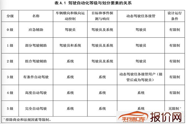 中国自动驾驶分级标准公示