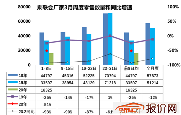 快讯 | 乘联会：三月第一周乘用车销量下降51%