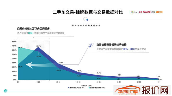 中国汽车保值率报告：保值率成汽车销售新保障