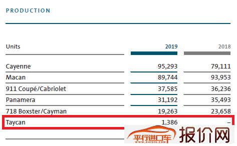 大众集团：保时捷Taycan订单量超1.5万份 奥迪e-tron销售3.2万台