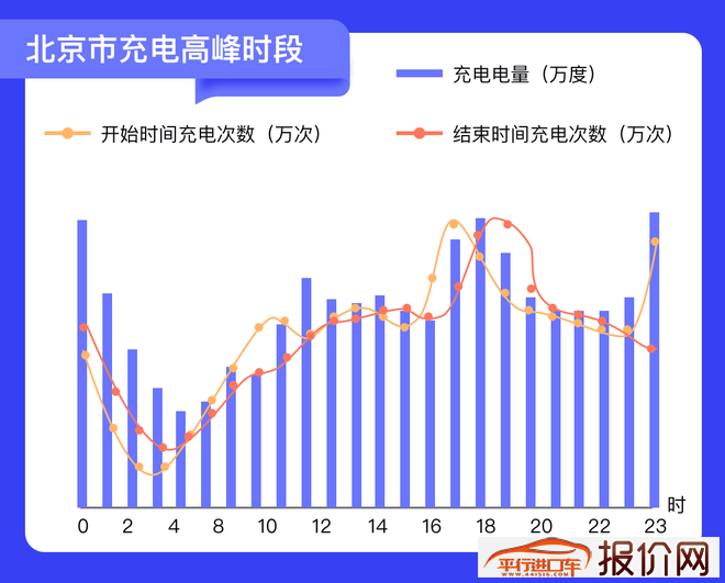 报告|北京充电桩超20万个 充电半径小于5公里