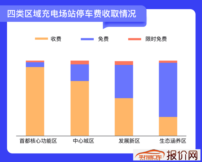 报告|北京充电桩超20万个 充电半径小于5公里