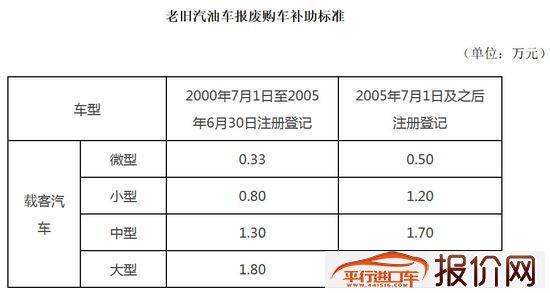 广州为促进汽车消费 购新能源汽车补贴1万元