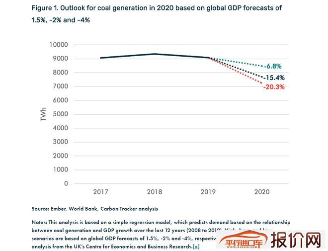 2020年煤炭发电量或创记录大幅下滑 电动车未来更加环保