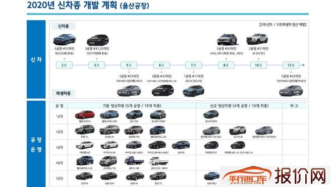 现代蔚山工厂新车排产计划曝光 8月发布第四代ix35