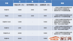 荣威推33亿元购车补贴 燃油车型最高可享4.1万元福利