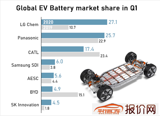 LG化学成全球最大锂电池企业，宁德时代退居第三