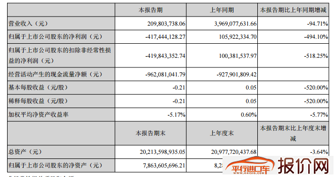 财报|众泰汽车一季度亏损4.17亿元，同比下滑494.1%