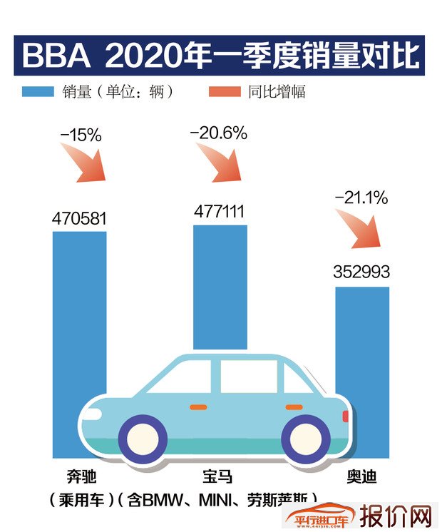 销量跌超两位数 中国市场成BBA破局关键？