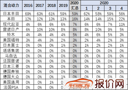 2020年4月中国占世界新能源车57%