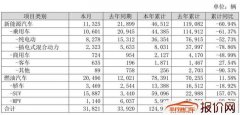 销量｜比亚迪5月新能源车销量1.13万辆 同比降48.29%