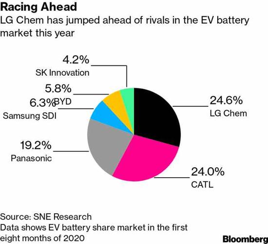 LG化学将召开股东大会 决定是否剥离电动汽车电池业务