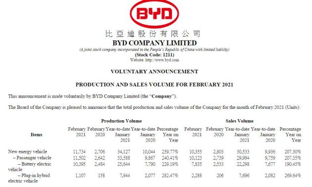 比亚迪今年1月份销售纯电动汽车7835辆 同比增长209.32%