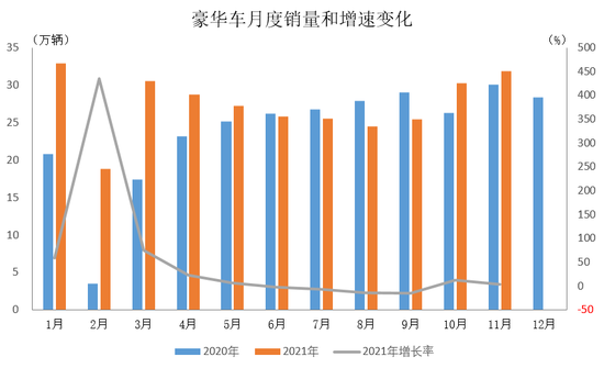 中汽协：11月我国乘用车生产223.1万辆 环比增长12.2%