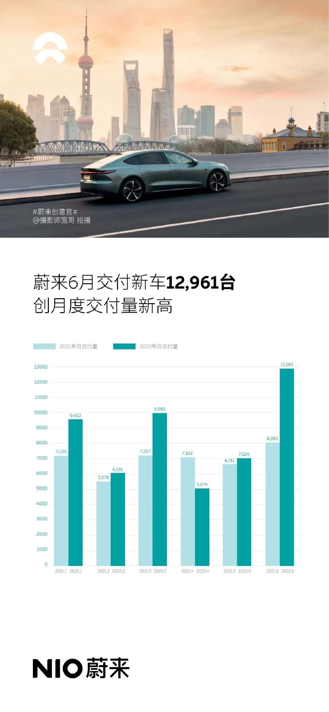 蔚来6月新车交付12961台 同比增长60.3%